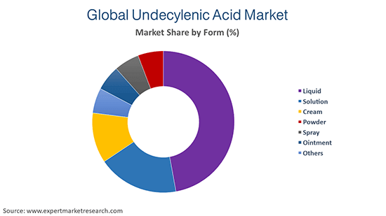 Global Undecylenic Acid Market By Form