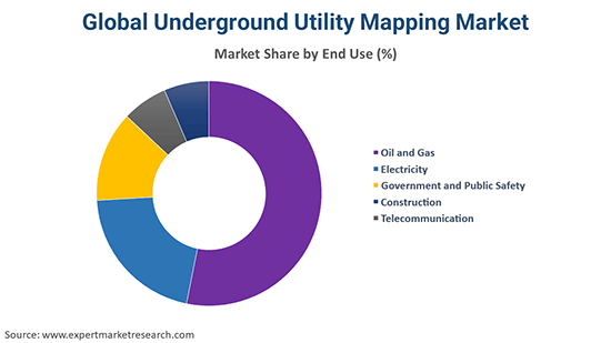 Global Underground Utility Mapping Market By End Use