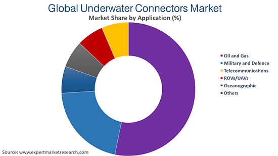 Global Underwater Connectors Market By Application