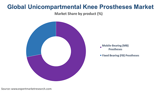Global Unicompartmental Knee Prostheses Market By Product