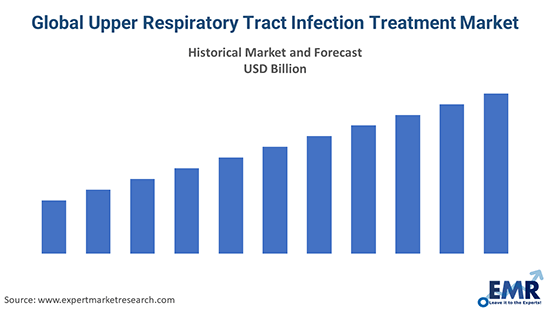 Global Upper Respiratory Tract Infection Treatment Market