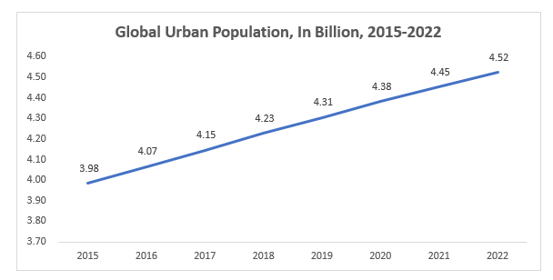 Global Urban Population, In Billion, 2015-2022