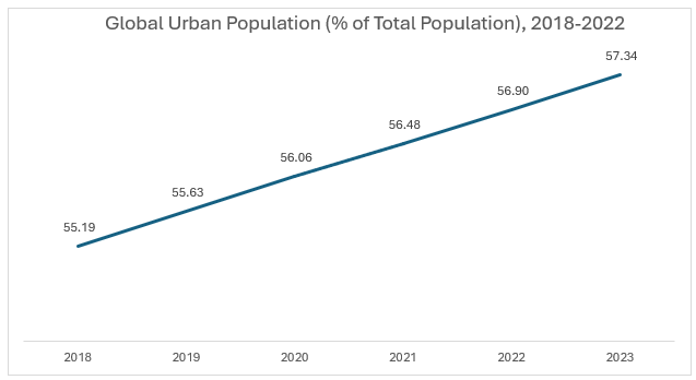 Global Urban Population (% of Total Population), 2018-2022