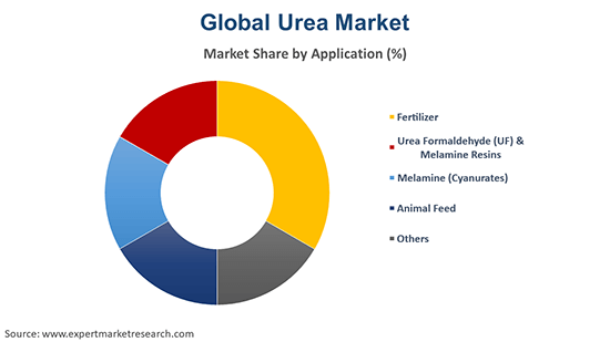 Global Urea Market By Application