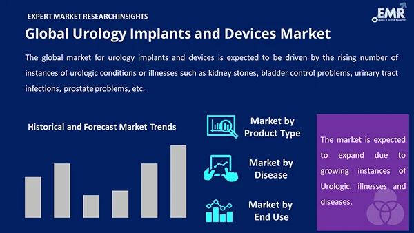 Global Urology Implants And Devices Market By Segment