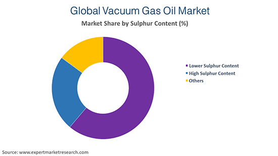 Vacuum Gas Oil Market By Sulphur Content