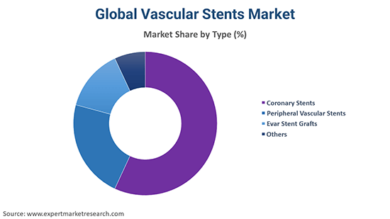 Global Vascular Stents Market By Type