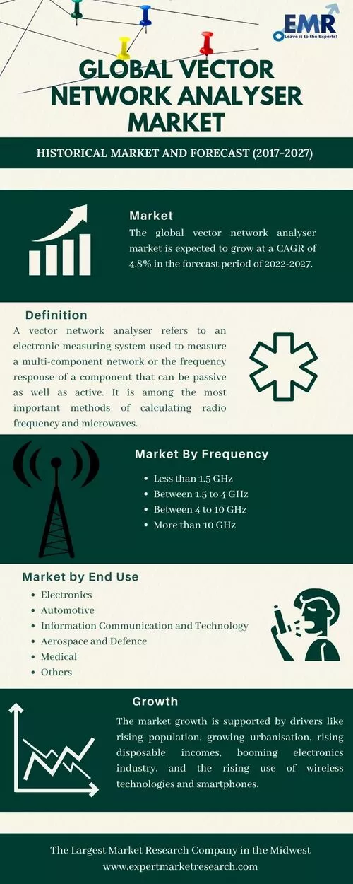 Vector Network Analyser Market