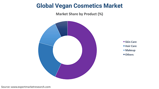 Global Vegan Cosmetics Market By Product