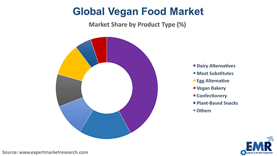 Global Vegan Food Market by Product Type