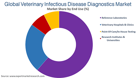 Global Veterinary Infectious Disease Diagnostics Market By End Use