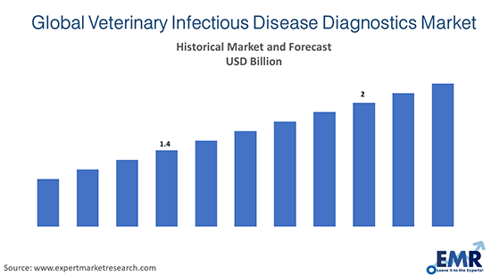 Global Veterinary Infectious Disease Diagnostics Market 