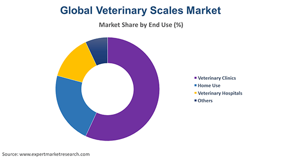 Global Veterinary Scales Market By End Use