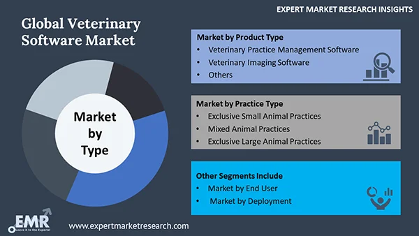 Global Veterinary Software Market by Segment