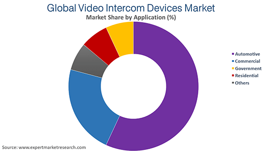 Global Video Intercom Devices Market By Application