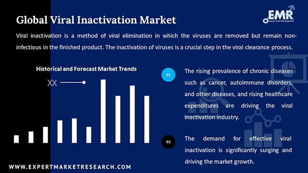 Global Viral Inactivation Market