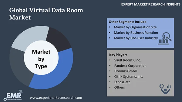 Global Virtual Data Room Market by Segment