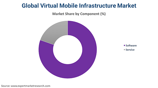 Global Virtual Mobile Infrastructure Market By Component