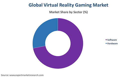 Global Virtual Reality Gaming Market By Sector