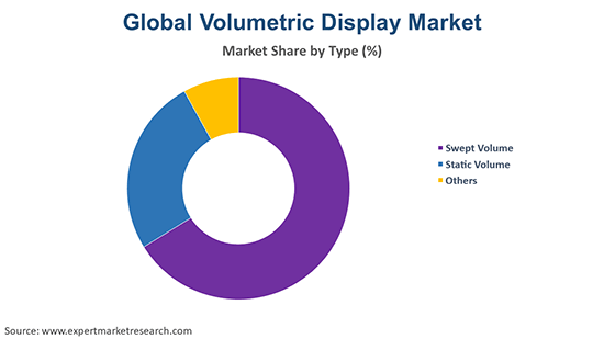 Global Volumetric Display Market By Type