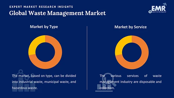 Global Waste Management Market by Segment