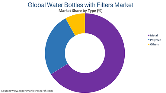 Global Water Bottles with Filters Market By Type