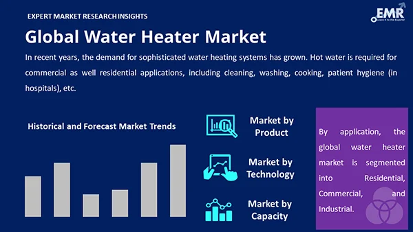 Global Water Heater Market  by Segment