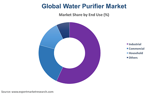 Global Water Purifier Market By End Use