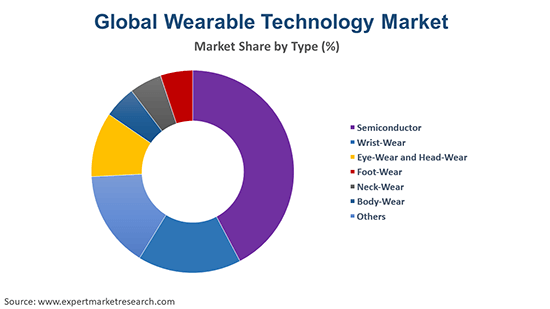 Global Wearable Technology Market By Type