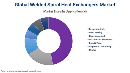 Global Welded Spiral Heat Exchangers Market By Application