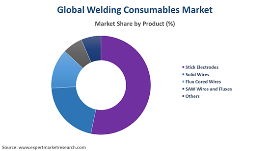 Global Welding Consumables Market By Product