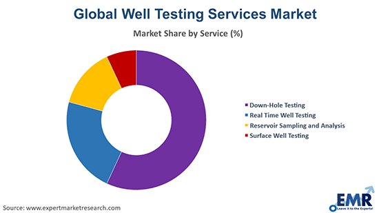 Well Testing Services Market by Service
