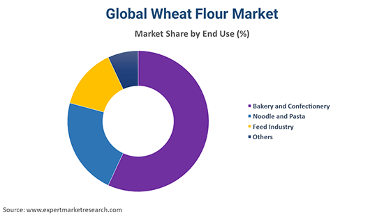 biggest flour producers in the world