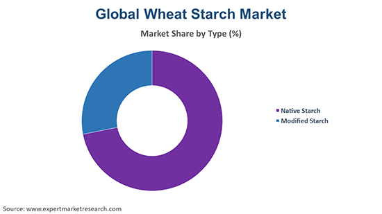 Global Wheat Starch Market By Application