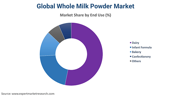 Global Whole Milk Powder Market By End Use