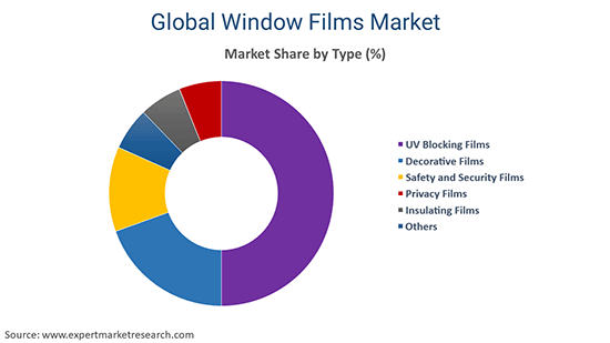 Global Window Film Market By Type