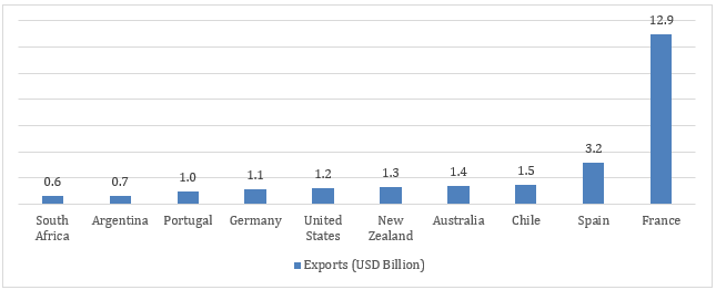 Figure: Global Wine Exports (USD Billion) by Top 10 Countries, 2023