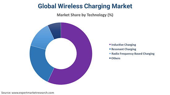 Global Wireless Charging Market By Technology