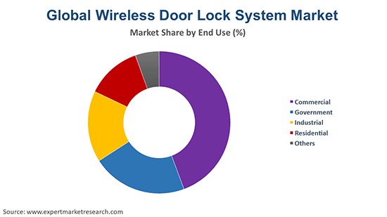 Global Wireless Door Lock System Market  By End Use
