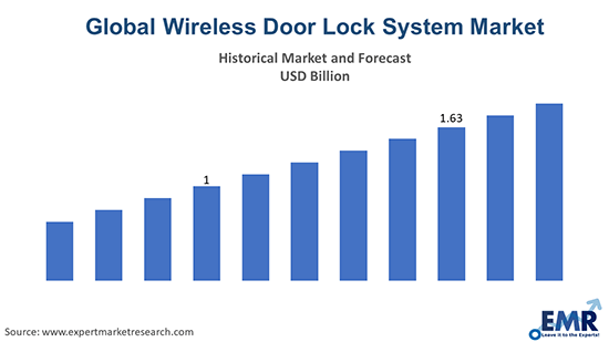 Global Wireless Door Lock System Market 