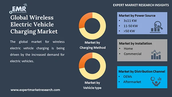 Global Wireless Electric Vehicle Charging Market by Segment