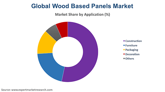 Global Wood Based Panels Market By Application