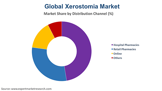 Global Xerostomia Treatment Market By Distribution CHannel