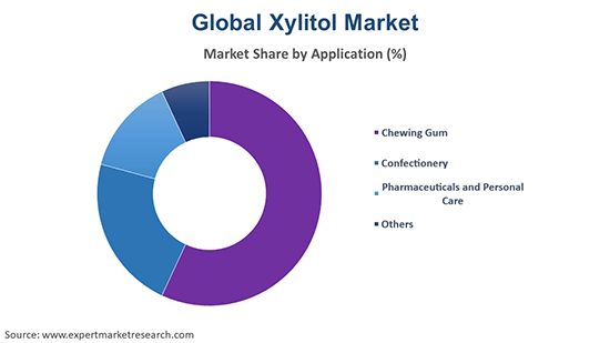 Global Xylitol Market By Application