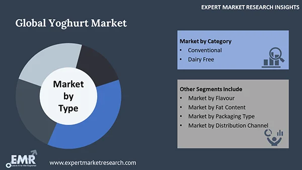 Global Yoghurt Market by Segment
