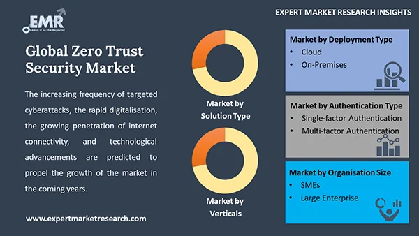 Global Zero Trust Security Market By Segment
