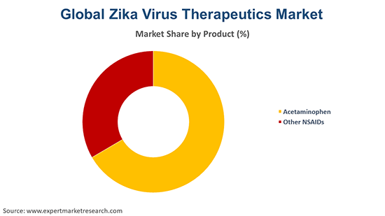 Global Zika Virus Therapeutics Market By Product