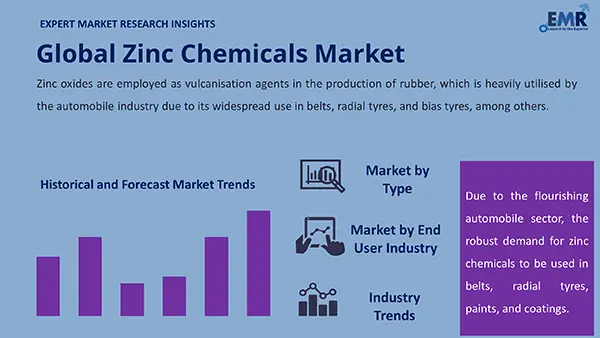 Global Zinc Chemicals Market by Segments