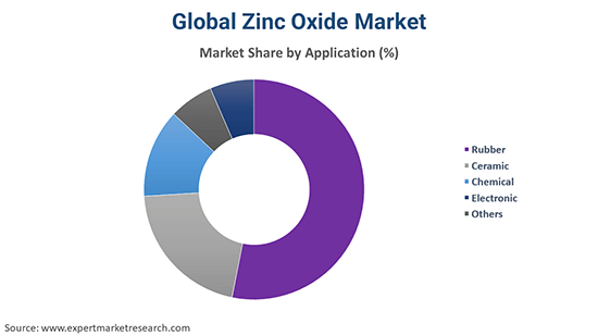 Global Zinc Oxide Market By Application
