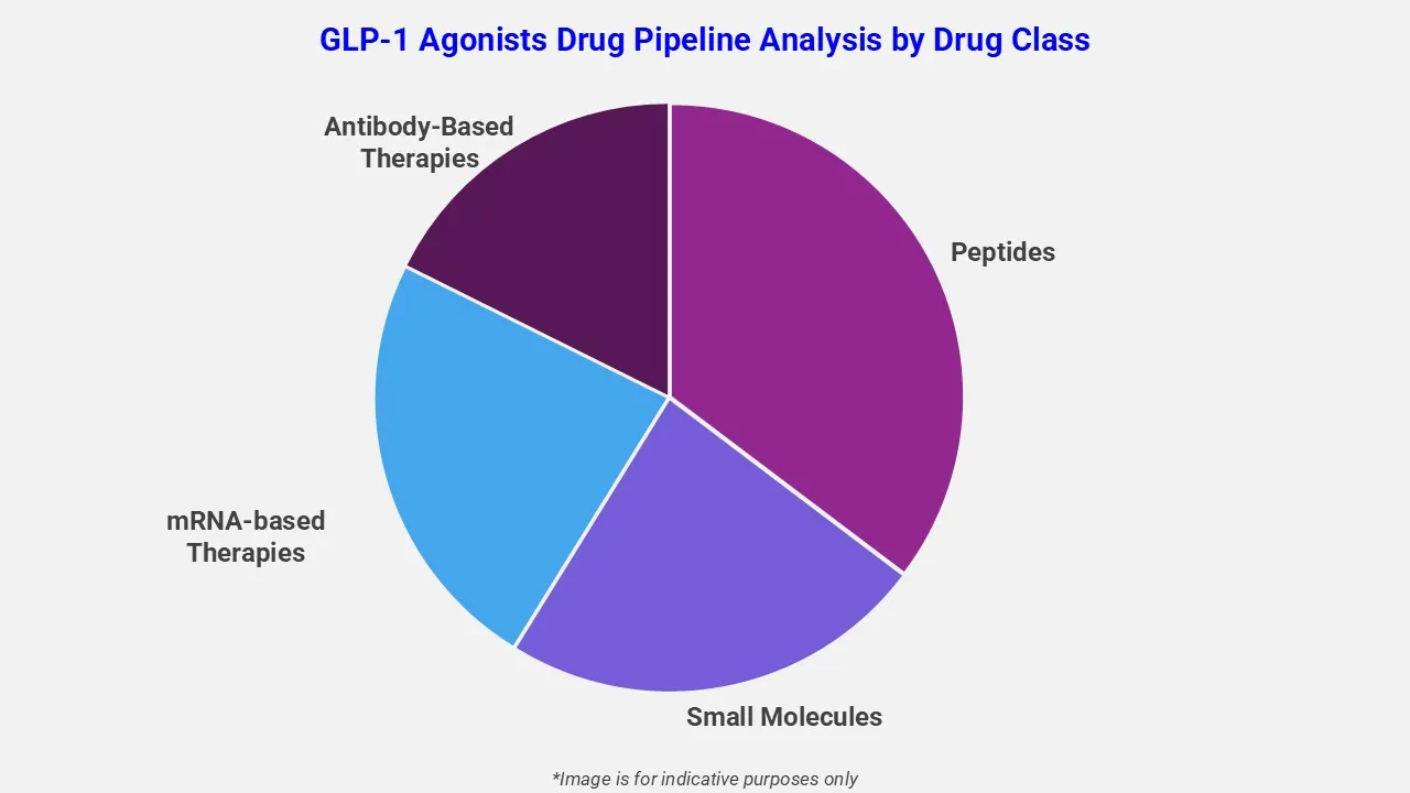 Glp 1 Agonists Drug Pipeline Analysis By Drug Class